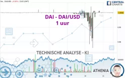 DAI - DAI/USD - 1 uur