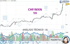 CHF/MXN - 1H