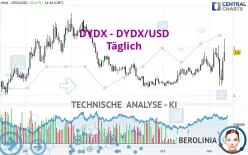 DYDX - DYDX/USD - Täglich