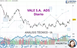 VALE S.A.  ADS - Diario