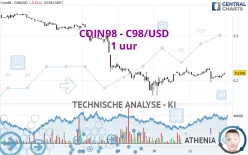 COIN98 - C98/USD - 1 uur