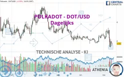 POLKADOT - DOT/USD - Dagelijks