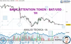 BASIC ATTENTION TOKEN - BAT/USD - 1H