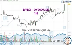 DYDX - DYDX/USD - 1H