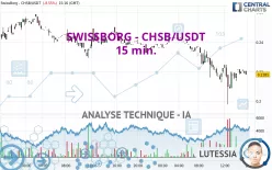 SWISSBORG - CHSB/USDT - 15 min.