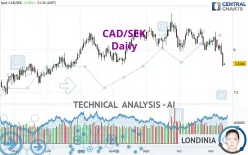 CAD/SEK - Diario