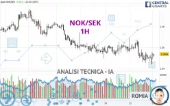 NOK/SEK - 1H