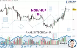 NOK/HUF - 1H