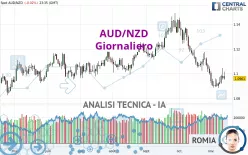 AUD/NZD - Giornaliero