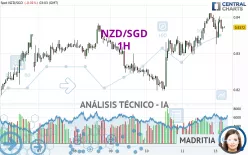 NZD/SGD - 1H