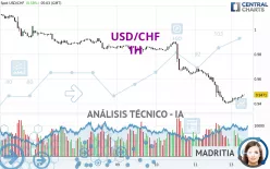 USD/CHF - 1H