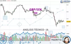 GBP/SEK - 1H