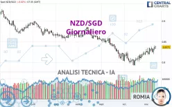 NZD/SGD - Giornaliero