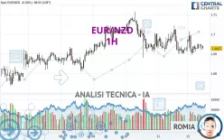 EUR/NZD - 1H