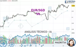 EUR/SGD - 1H