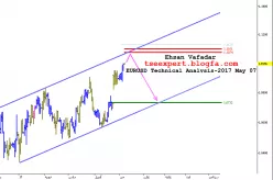 EUR/USD - Täglich