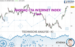 NASDAQ CTA INTERNET INDEX - 1 uur