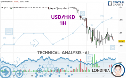 USD/HKD - 1H