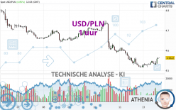 USD/PLN - 1 uur