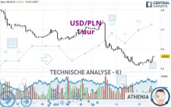 USD/PLN - 1 uur