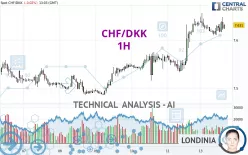 CHF/DKK - 1H