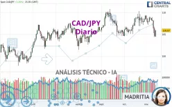 CAD/JPY - Diario