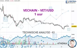 VECHAIN - VET/USD - 1 uur