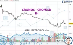 CRONOS - CRO/USD - 1H