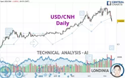 USD/CNH - Giornaliero