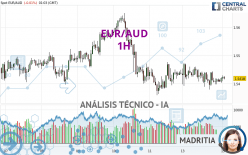 EUR/AUD - 1H