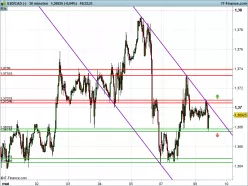 USD/CAD - 30 min.