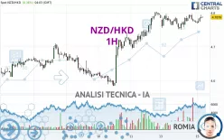 NZD/HKD - 1H