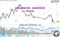 AVALANCHE - AVAX/USD - Diario