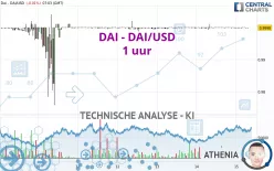 DAI - DAI/USD - 1 uur