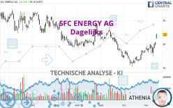 SFC ENERGY AG - Giornaliero