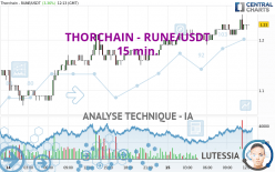 THORCHAIN - RUNE/USDT - 15 min.