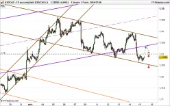 USD/CAD - 1H