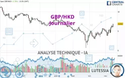 GBP/HKD - Journalier