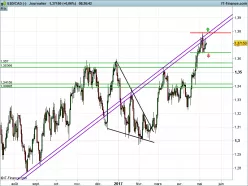 USD/CAD - Täglich