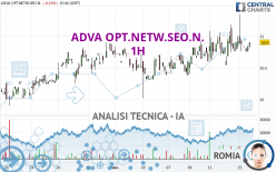 ADTRAN NETW.SE INH O.N. - 1H