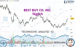 BEST BUY CO. INC. - Täglich