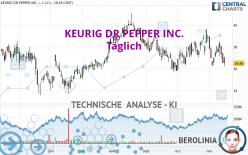 KEURIG DR PEPPER INC. - Täglich