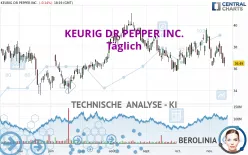 KEURIG DR PEPPER INC. - Täglich