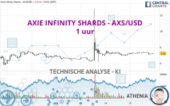 AXIE INFINITY SHARDS - AXS/USD - 1 uur