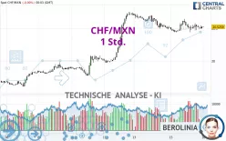 CHF/MXN - 1 Std.