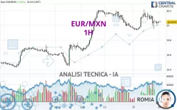 EUR/MXN - 1H