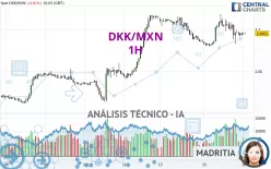 DKK/MXN - 1H