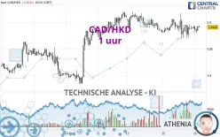 CAD/HKD - 1 uur