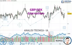 GBP/SEK - Giornaliero