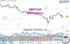 GBP/CHF - Giornaliero